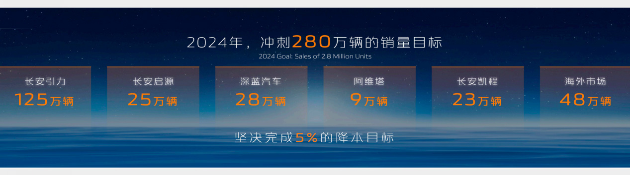 2024年，冲刺280万辆的销量目标