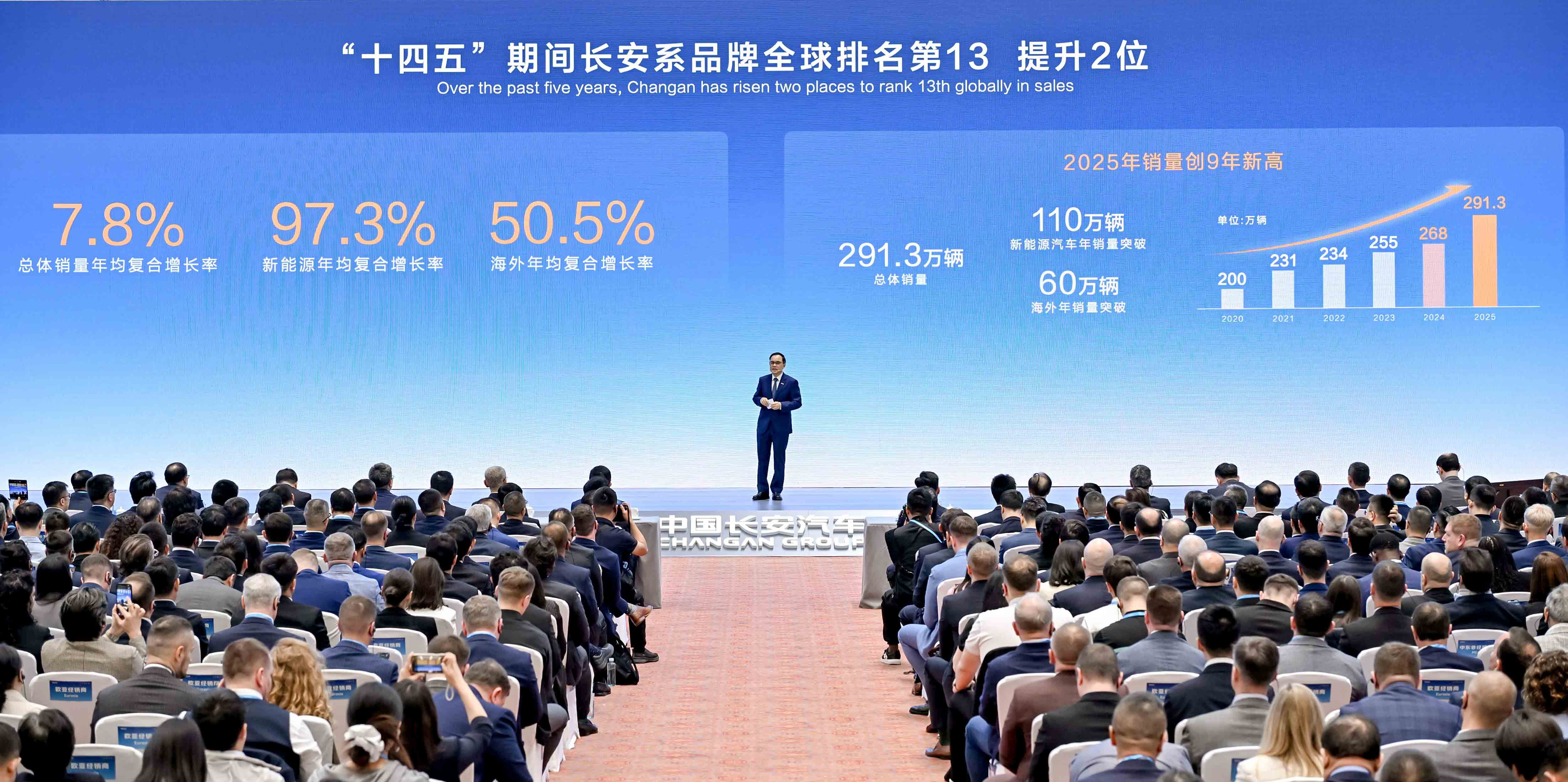 During the 1+4+4+5 period, Changan's brands ranked 13th globally, an improvement of 2 places.
